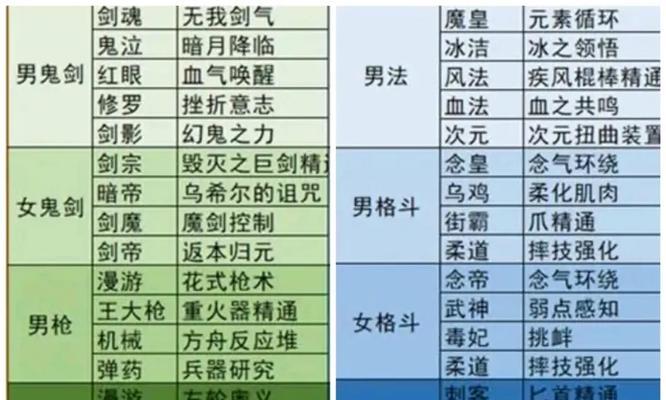 DNF最新版本职业排行揭秘（最火职业是哪个）  第1张