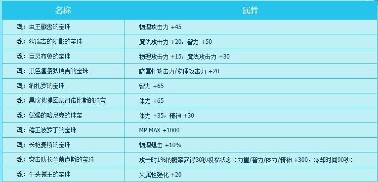 DNF魔笛使者任务攻略（打造最强魔笛使者）  第2张