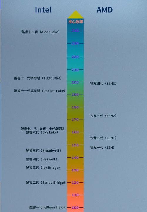2024年台式电脑CPU性能排行榜揭晓（探寻最强台式电脑处理器）  第1张