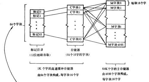 内存储器的模块构成及其功能  第2张
