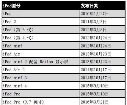 iPad型号尺寸对照表怎么查？各型号iPad尺寸特点是什么？  第2张