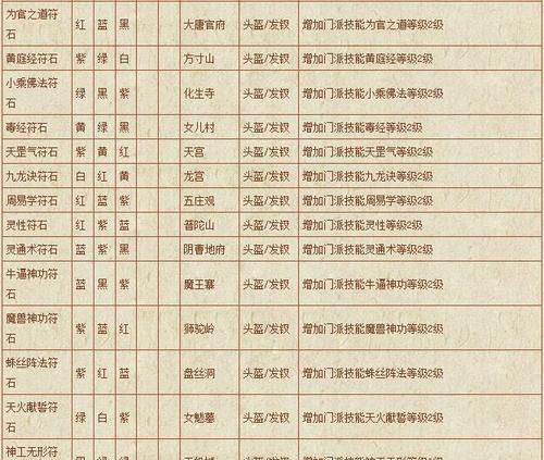梦幻西游金光魔符石打法是什么？有什么效果？  第1张