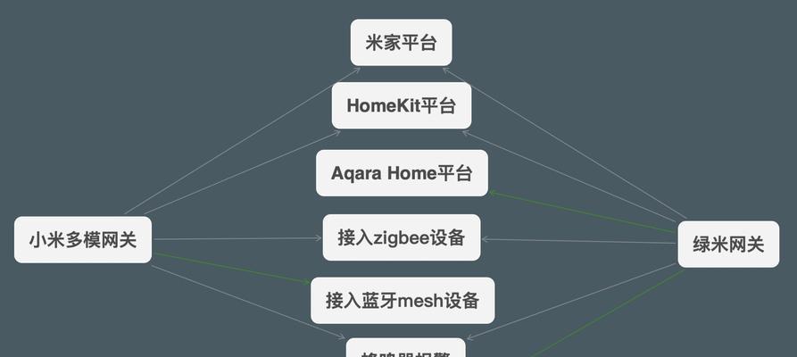 小米多模网关2覆盖设置方法是什么？设置后覆盖范围如何？  第3张