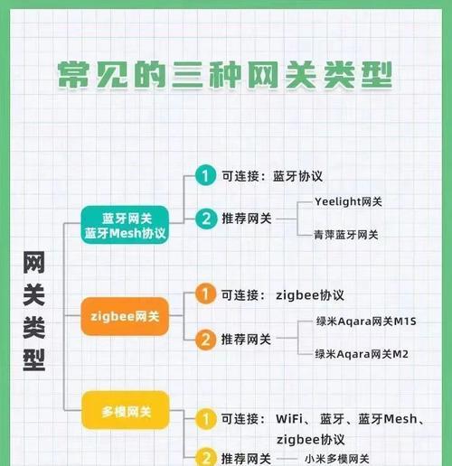 重启网关后wifi配置方法是什么？  第2张