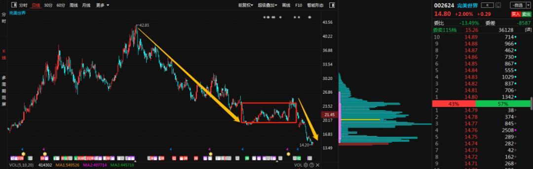 完美世界股票涨跌怎么看？分析方法有哪些？  第2张