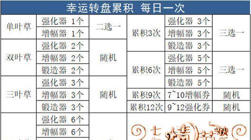 DNF更新内容如何查看？设置方法是什么？  第1张