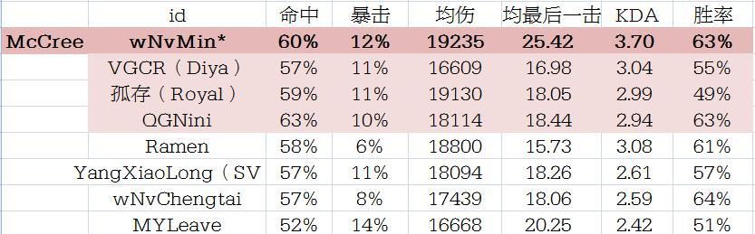 守望先锋中如何提高命中率？为何感觉打人特别难？  第3张