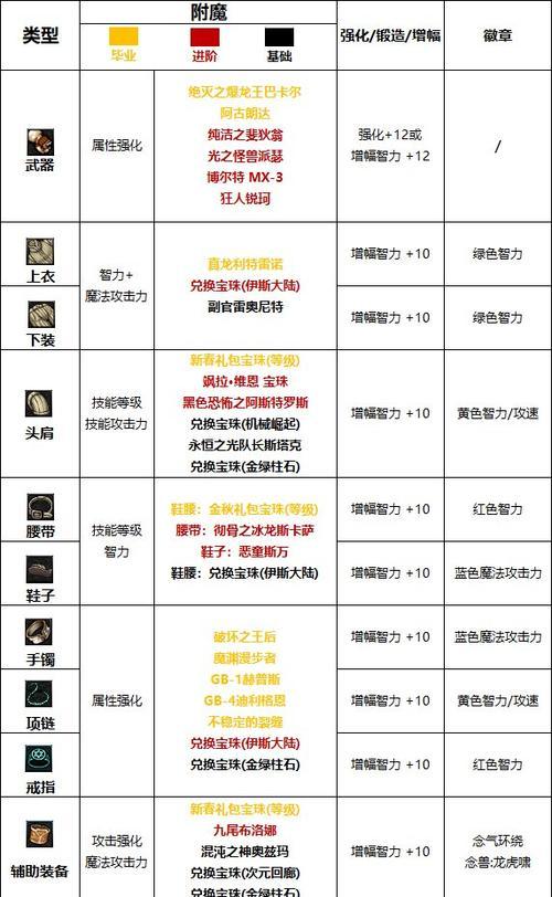 dnf念气场技能如何有效使用？有哪些技巧？  第1张